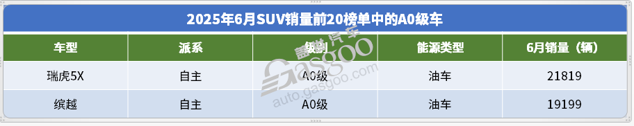 Top 20 SUV sales in June 2025: Model Y monthly sales exceeded 50,000 units, independently "winning" the high-end market?
