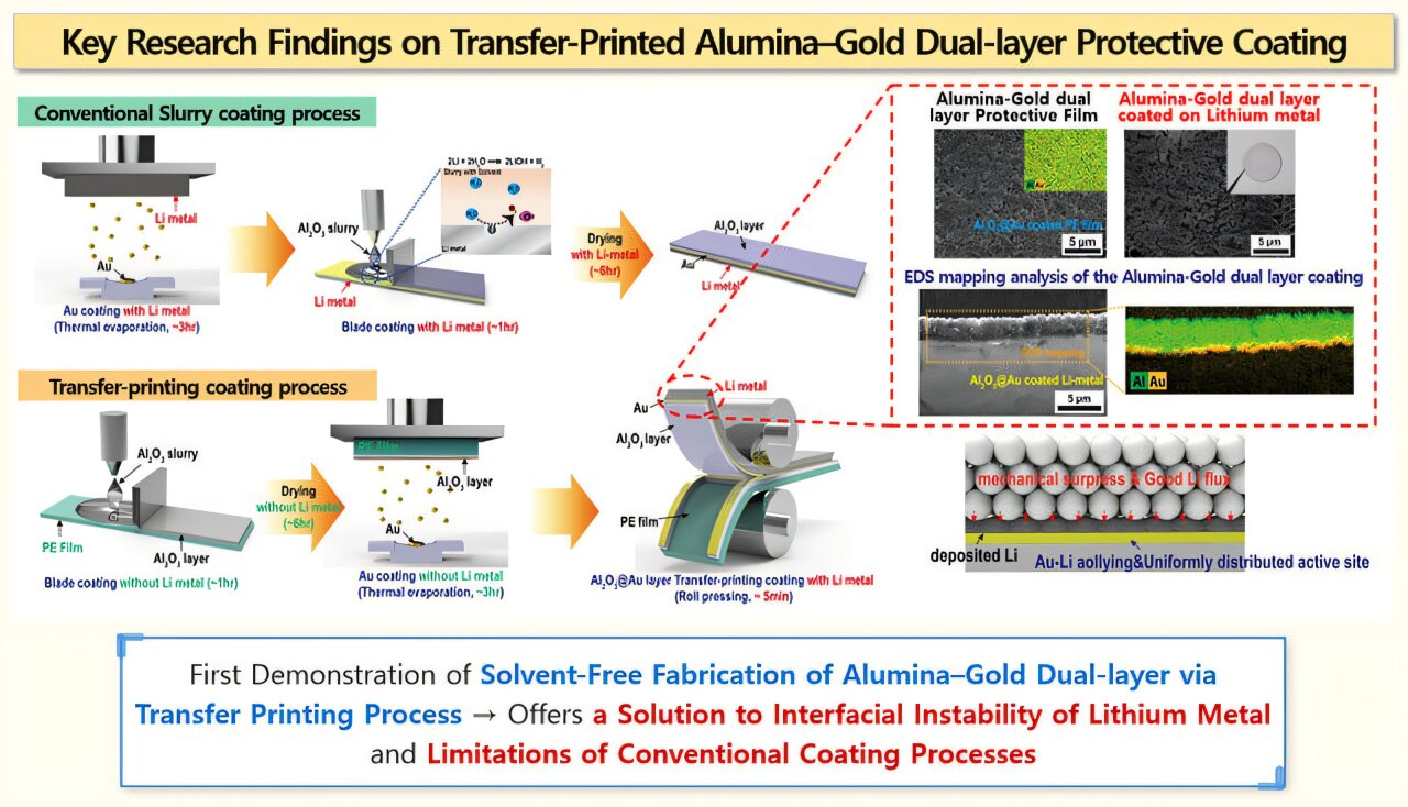 KRICT invents new transfer methods to create safer, longer-lasting lithium metal batteries