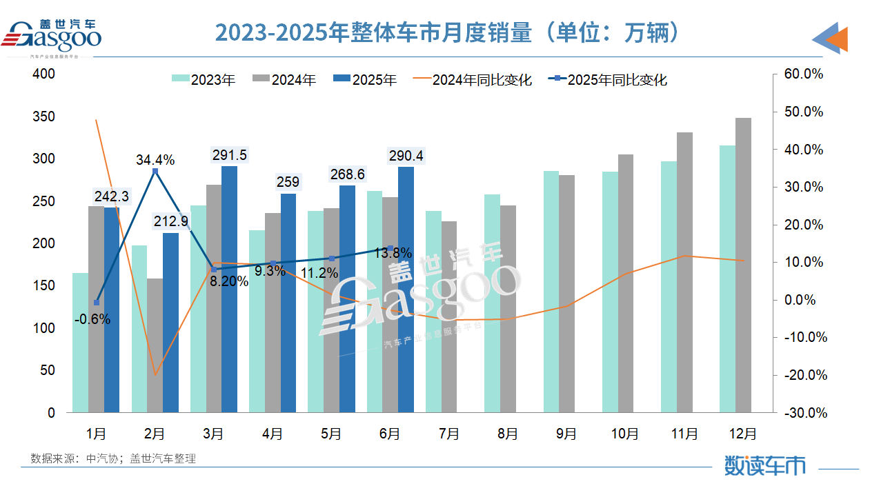 Policy + domestic demand two-wheel drive, automobile production and sales in the first half of 2025 will exceed 15 million units