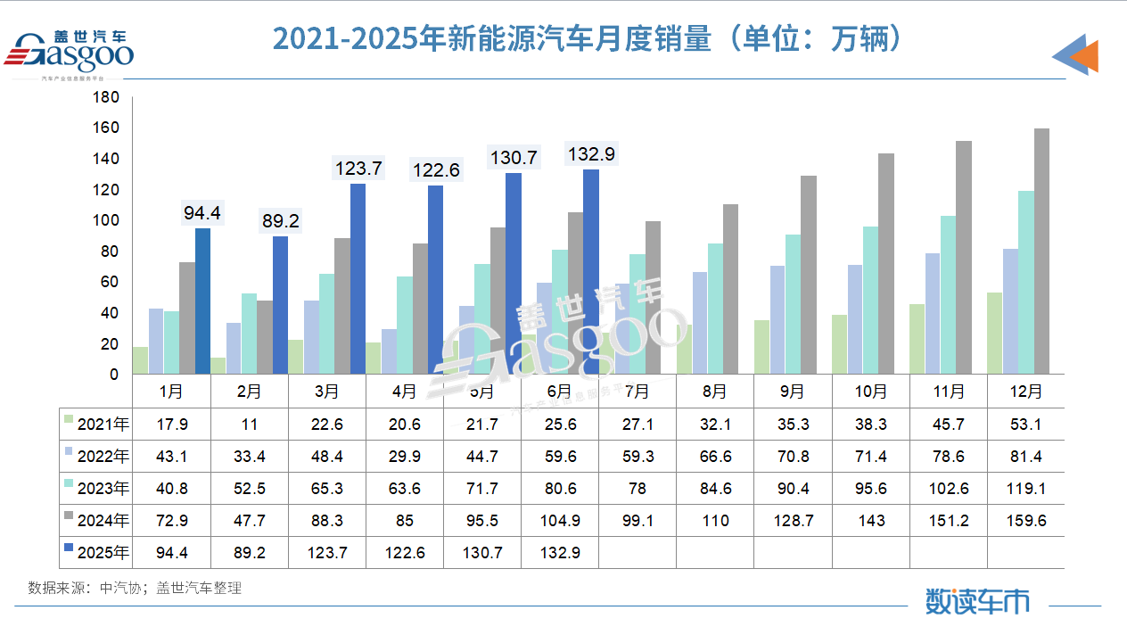 Policy + domestic demand two-wheel drive, automobile production and sales in the first half of 2025 will exceed 15 million units