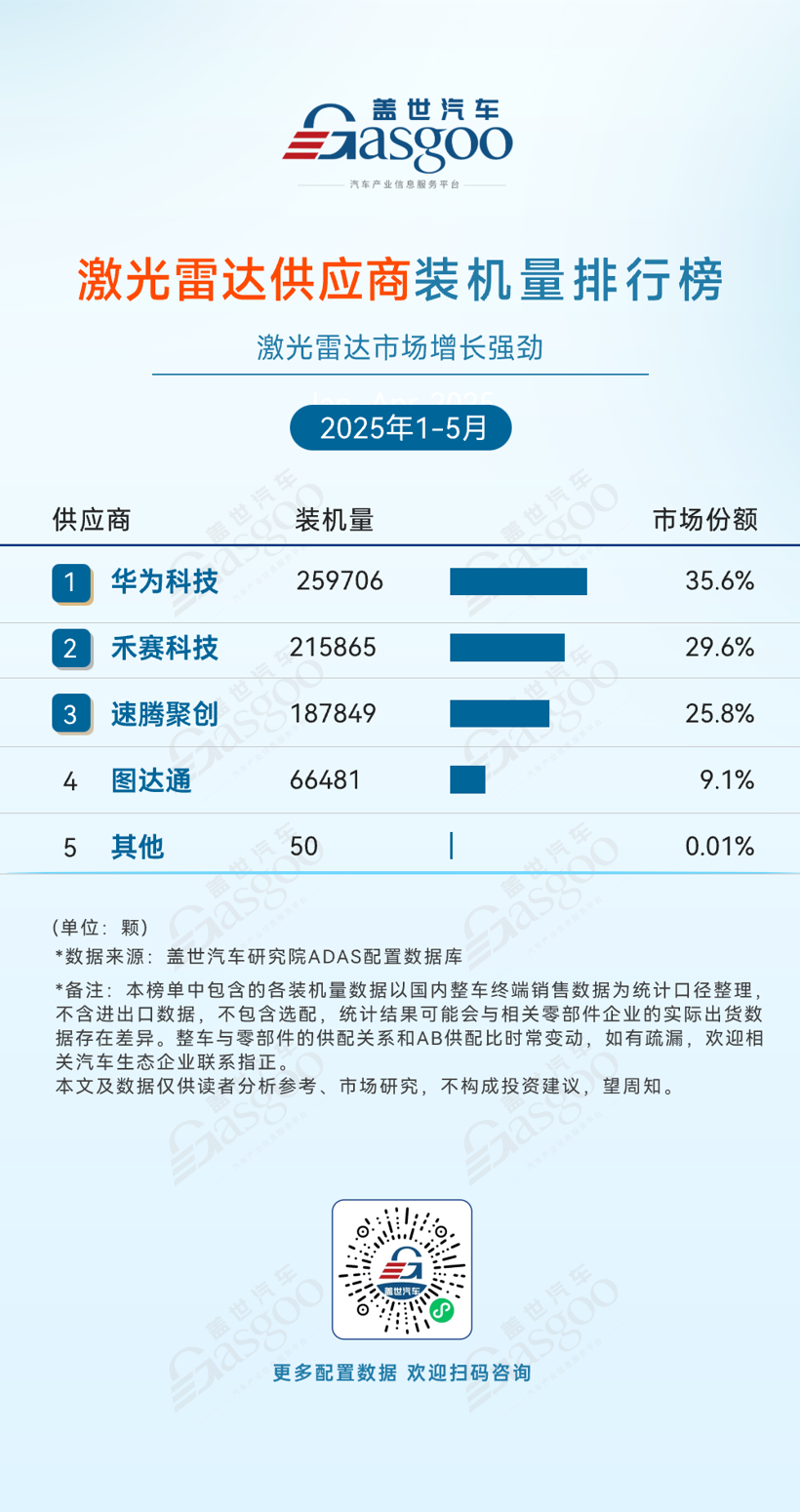 ADAS supplier installed capacity ranking from January to May 2025: The market share of domestic manufacturers continues to increase