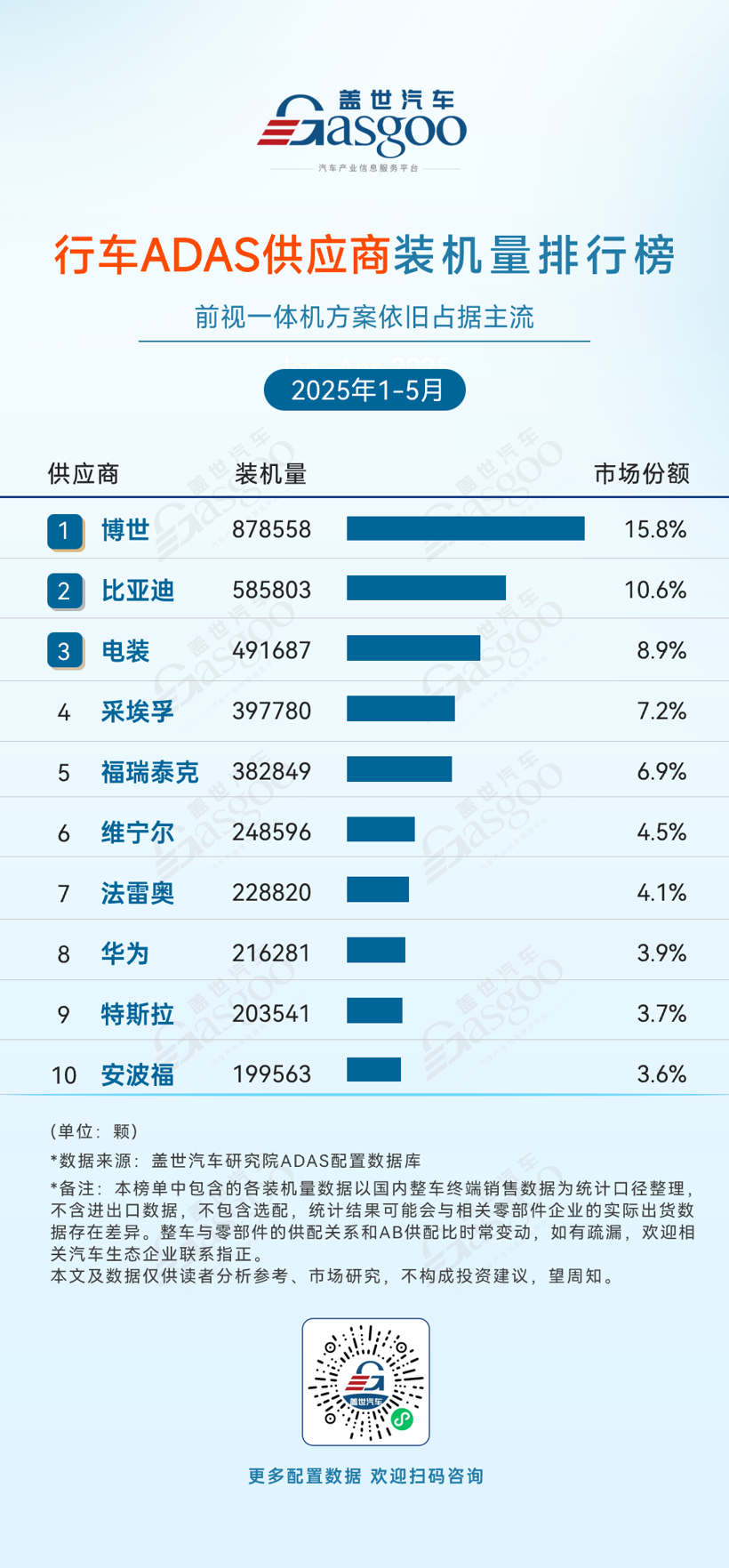 ADAS supplier installed capacity ranking from January to May 2025: The market share of domestic manufacturers continues to increase