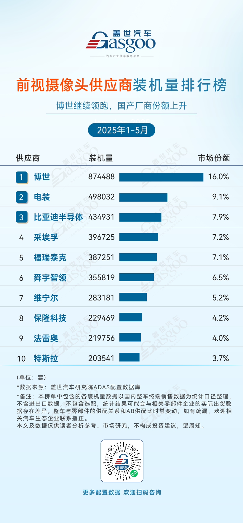 ADAS supplier installed capacity ranking from January to May 2025: The market share of domestic manufacturers continues to increase