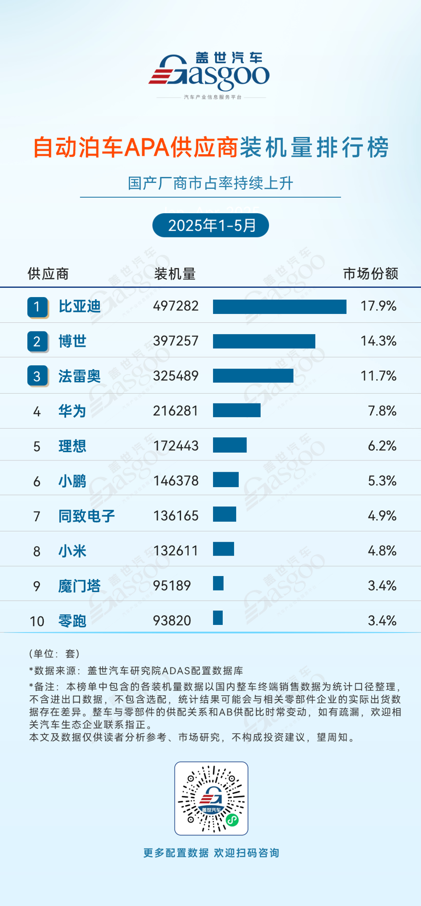 ADAS supplier installed capacity ranking from January to May 2025: The market share of domestic manufacturers continues to increase
