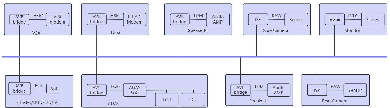 Etherford unlocks the optimal solution for intelligent cockpit communication - AVB vs A2B strategic selection guide