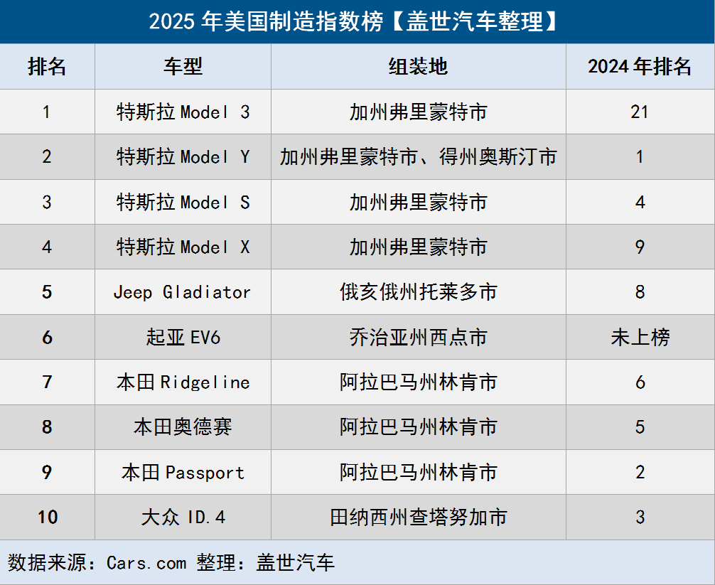 2025 U.S. Auto Localization Index List: Tesla Takes the Top Four Electric vehicles occupy six seats in the top 10 for the first time
