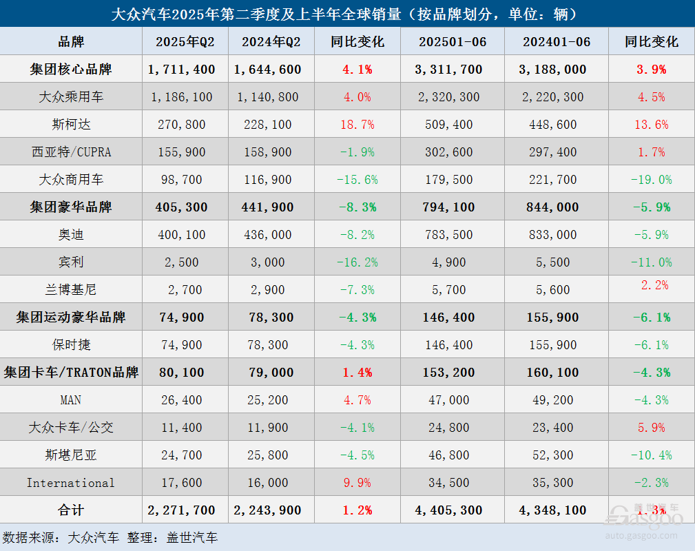 Volkswagen Group's global sales in Q2 increased slightly, and pure electric sales rose sharply
