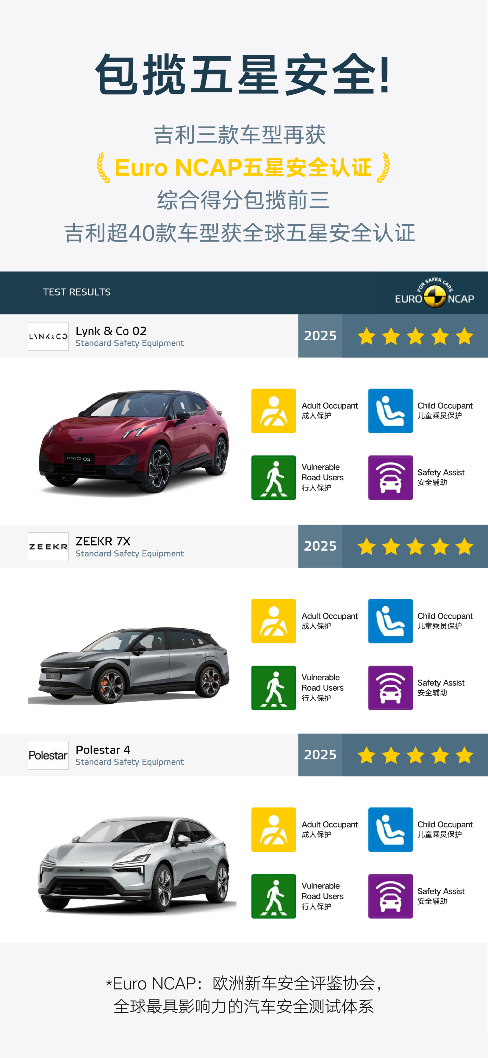 Geely's three models have once again received Euro NCAP five-star certification and won the top three