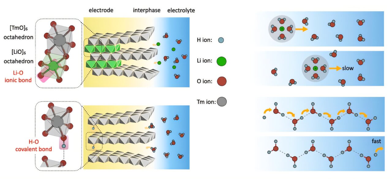 The Future of Aqueous Batteries: Peking University Reveals Proton Storage and Transport Mechanisms