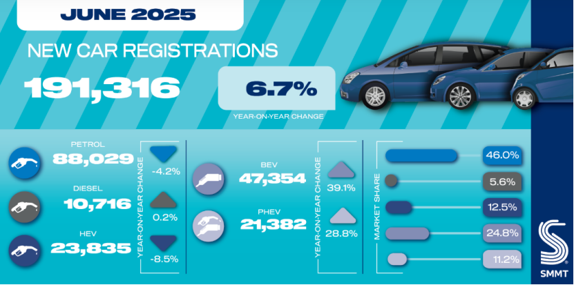 UK new car sales increased 6.7% year-on-year in June