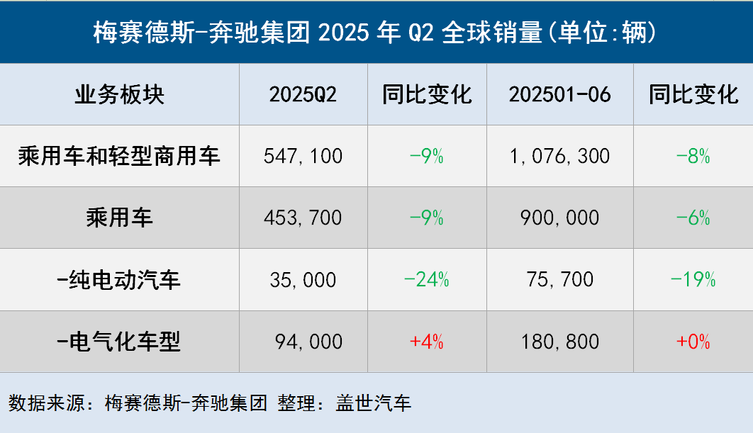 Tariffs suppress demand in the U.S.-China market, Mercedes-Benz Q2 global deliveries fell 9%