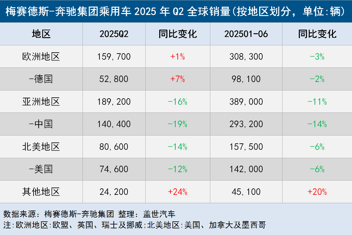 Tariffs suppress demand in the U.S.-China market, Mercedes-Benz Q2 global deliveries fell 9%