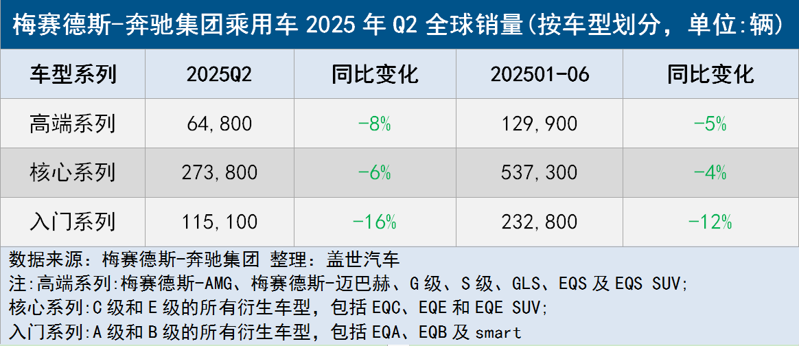 Tariffs suppress demand in the U.S.-China market, Mercedes-Benz Q2 global deliveries fell 9%