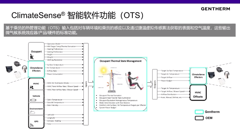Jet-Temperature: Intelligent temperature control is more effective in improving occupant comfort