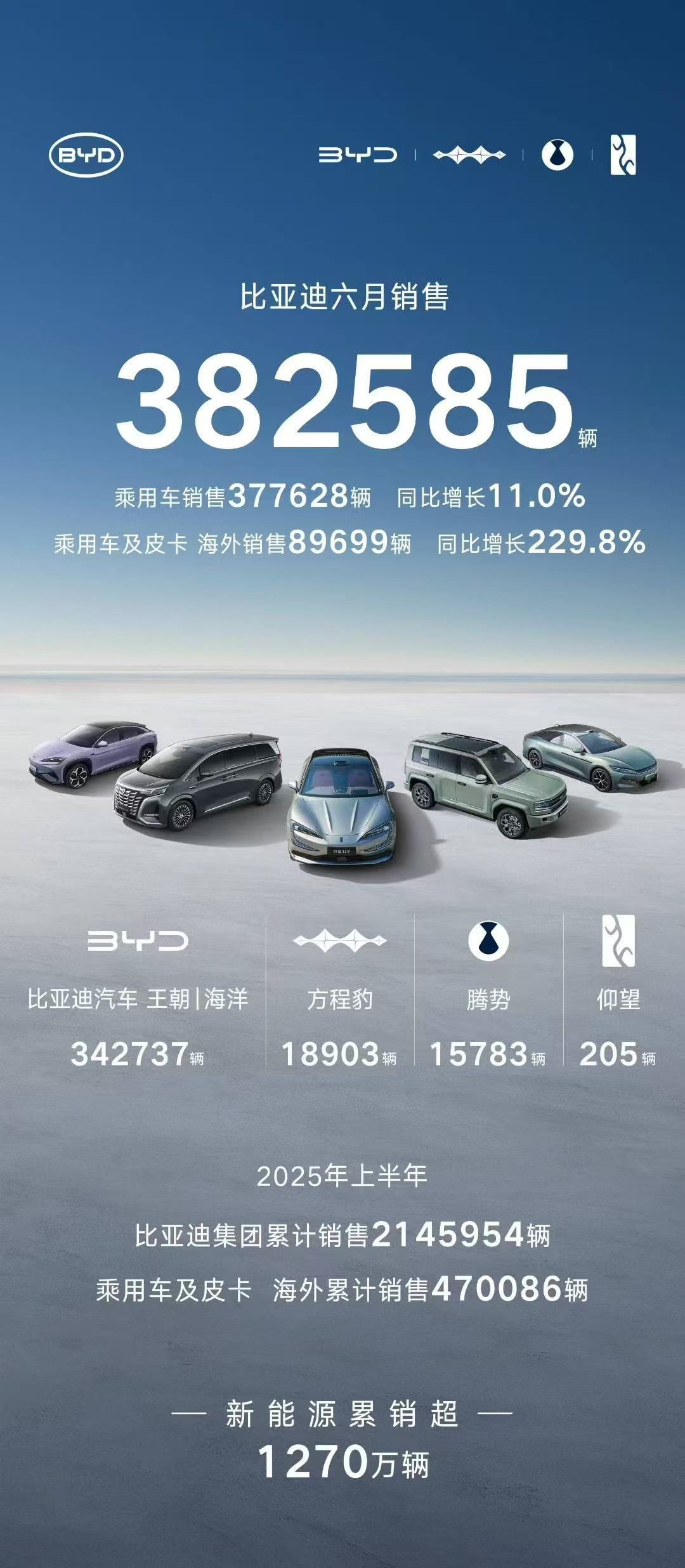 BYD sold more than 380,000 units in June, a year-on-year increase of 12%