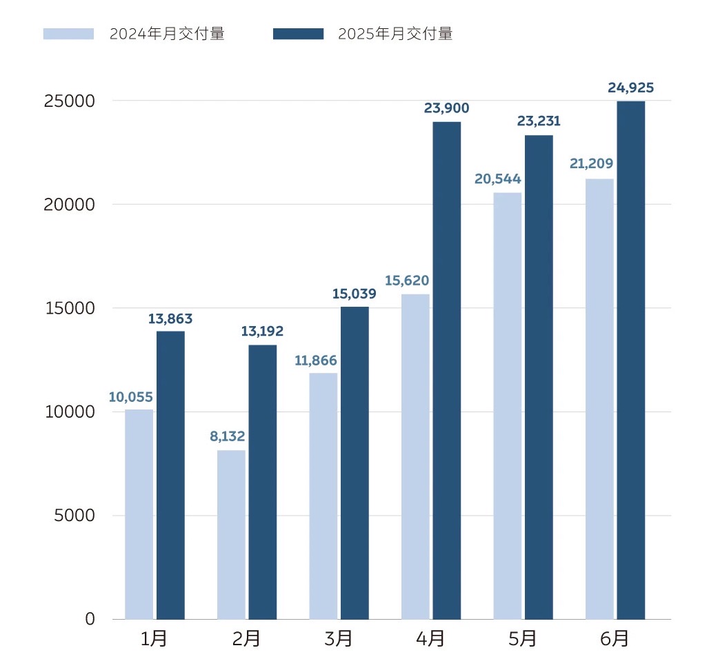 NIO delivered 24,925 new cars in June, and three new cars will be launched in the second half of the year