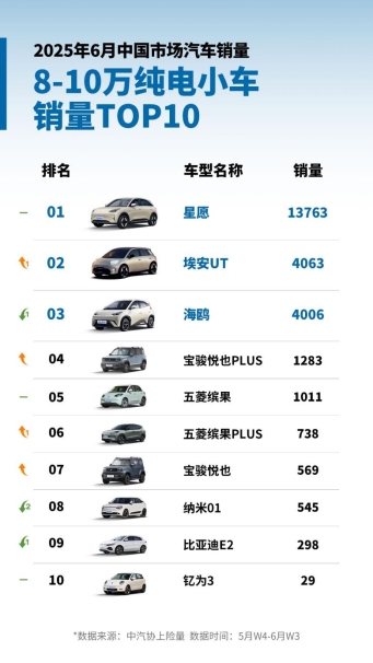 GAC Aion led the way in June: the energy replenishment network topped the list
