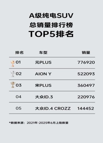 GAC Aion led the way in June: the energy replenishment network topped the list