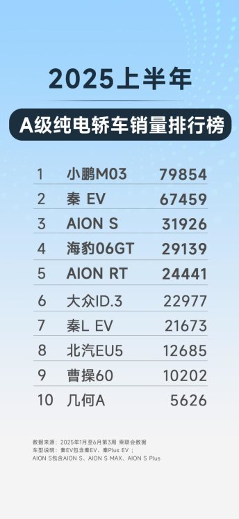 GAC Aion led the way in June: the energy replenishment network topped the list