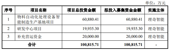 Customers cover CATL/BYD! Richie Intelligence's GEM IPO was accepted