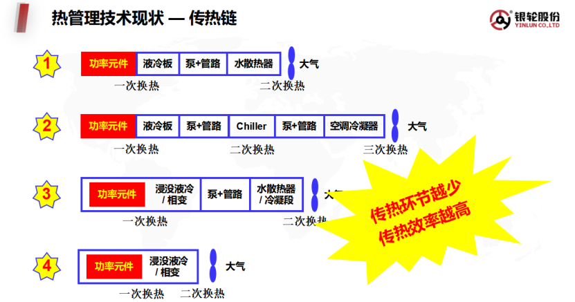 Zhejiang Yinlun: Thermal resistance analysis and solution of heat transfer chain thermal resistance in thermal management of new energy vehicles