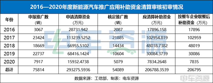 The Ministry of Industry and Information Technology announced that 2016-2020 new energy vehicle promotion should be liquidated subsidy funds of 2.068 billion yuan