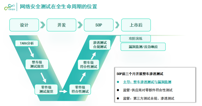 Weichen Xinan: Intelligent networked vehicle network security compliance testing technology