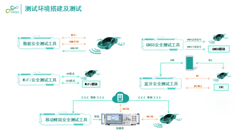 Weichen Xinan: Intelligent networked vehicle network security compliance testing technology