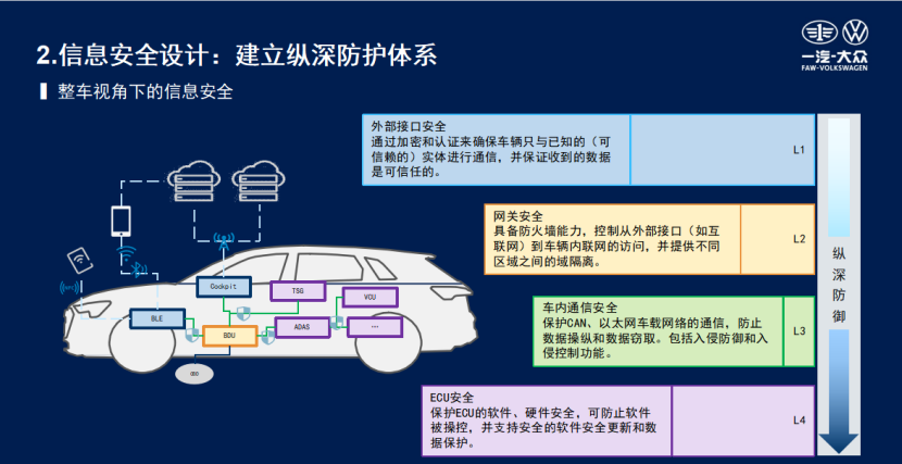 FAW-Volkswagen: The way of information security attack and defense of intelligent networked vehicles