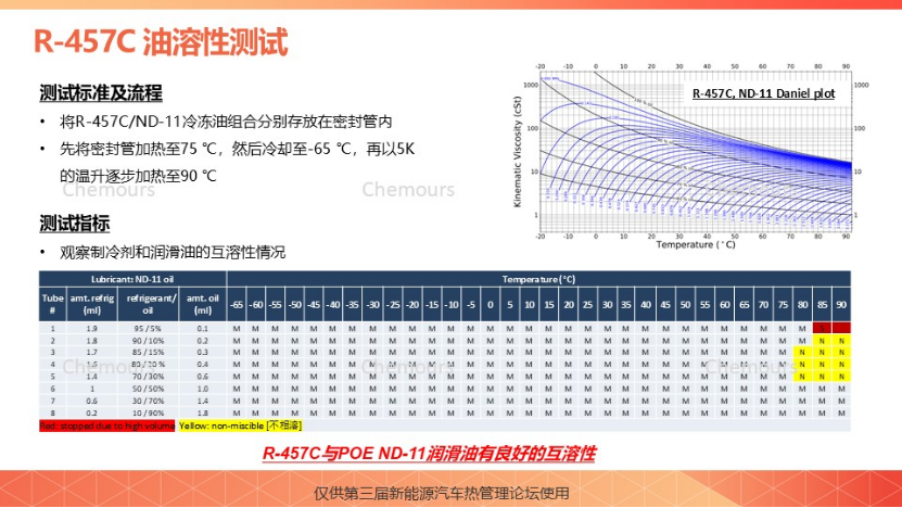Chemours Chemours: R-457C Chemours next-generation automotive heat pump solution