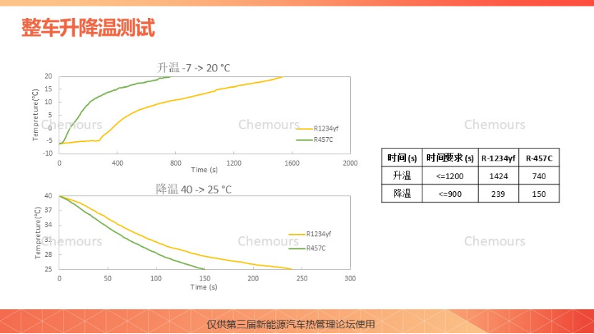 Chemours Chemours: R-457C Chemours next-generation automotive heat pump solution