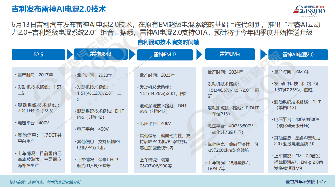 Geely electric hybrid forecast data analysis: PHEV models are expected to become the main force of Geely Group's hybrid models