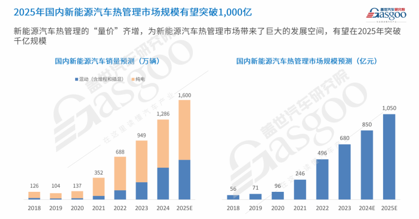 Gasgoo: New Energy Vehicle Thermal Management Market Analysis and Trend Outlook