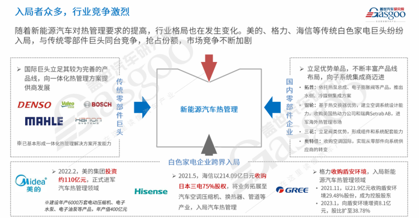 Gasgoo: New Energy Vehicle Thermal Management Market Analysis and Trend Outlook