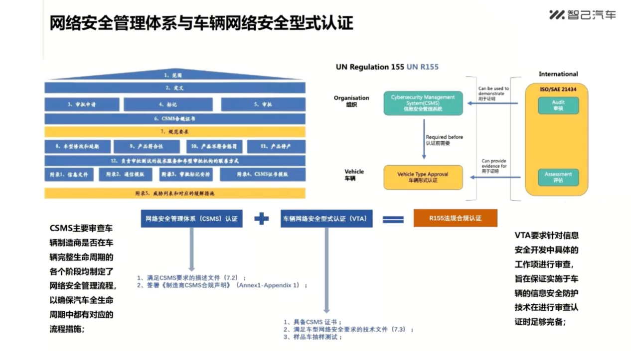 Zhiji Automobile: From the UN R155 certification to see the network security management of intelligent connected vehicles
